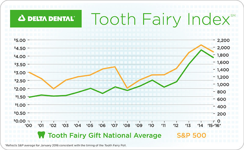 Tooth Fairy Index