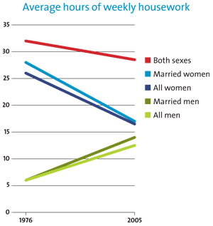 average-hours-weekly-housework-300.gif