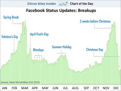 facebook-reveals-the-most-popular-time-for-breakups.jpg