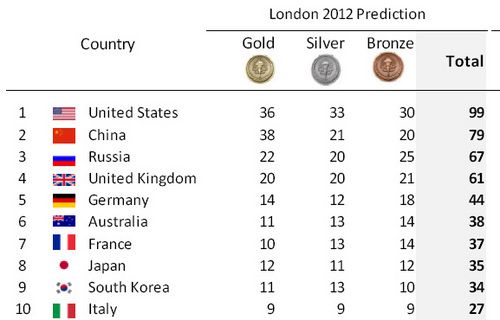 medal_prediction_OLYMPICS_1.jpg